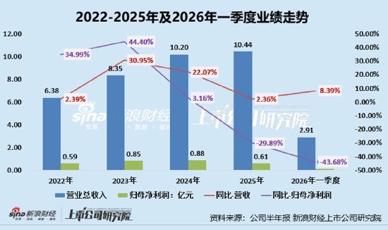 太力科技:3.83亿销售费吞噬利润、净利跌三成、现金流告负 高比例分红过半数入实控人口袋
